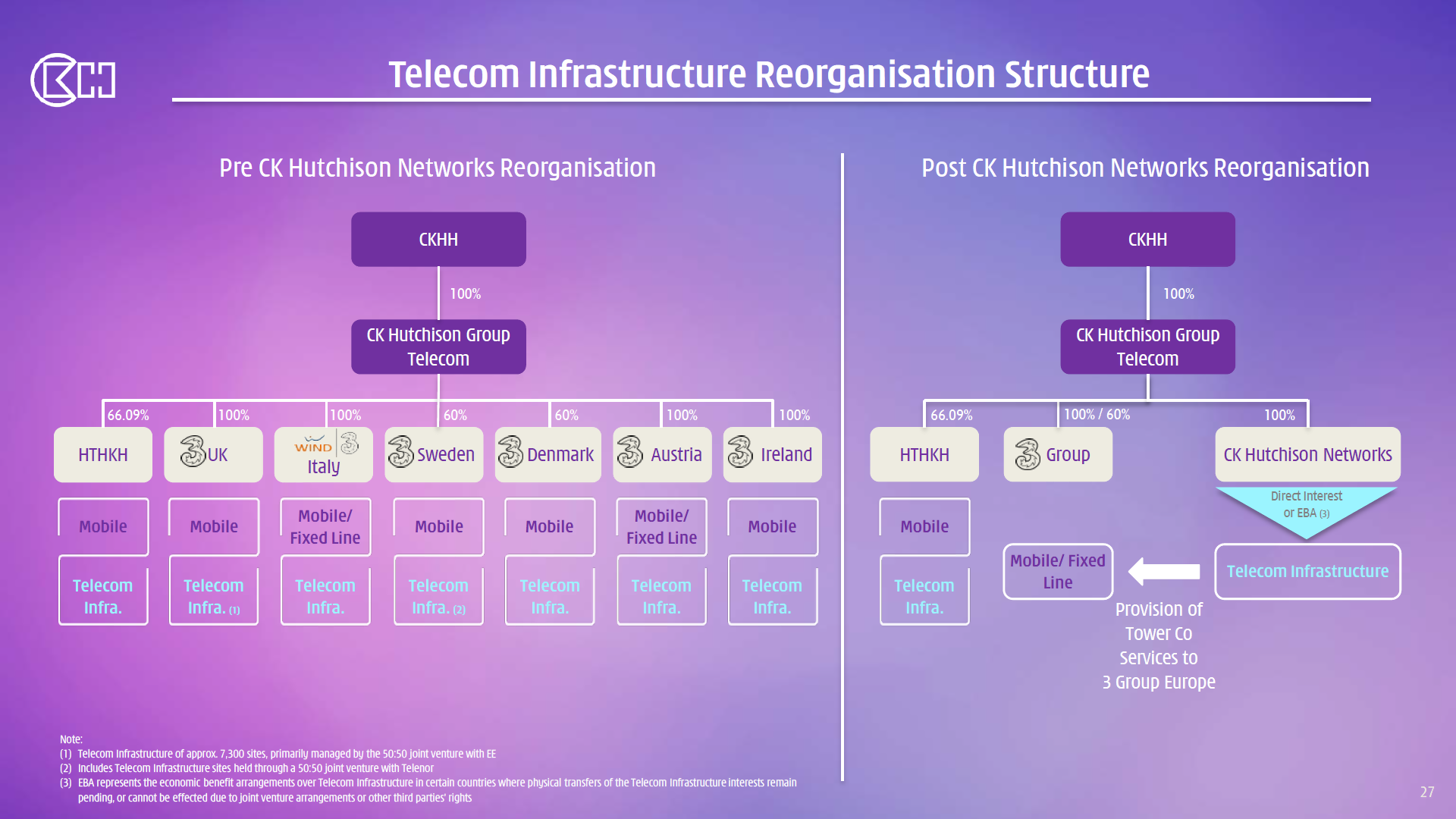 Линия телеком. CK Hutchison holdings. CK Hutchison holdings Limited. Холдинговая компания. Связь Телеком.