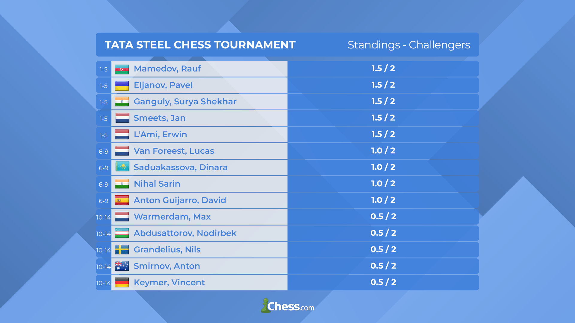 Download 2020 Tata Steel Chess Challengers Round 2 Standings Tata