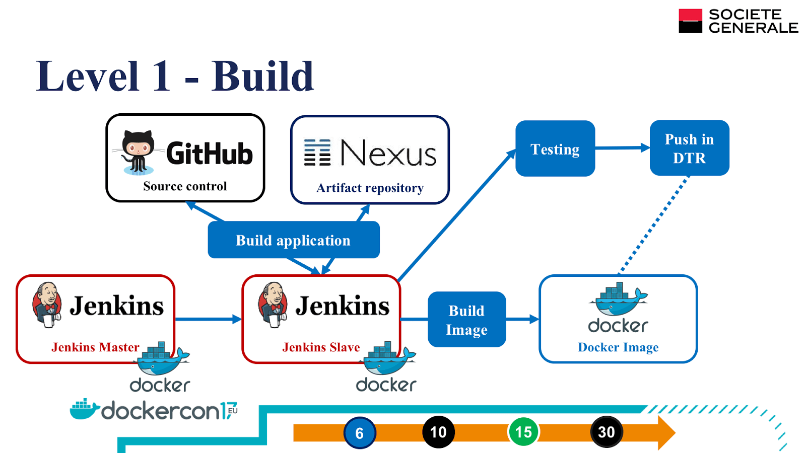 Nexus github. Jenkins архитектура. Jenkins в git. Jenkins (программное обеспечение). Архитектура ci CD.