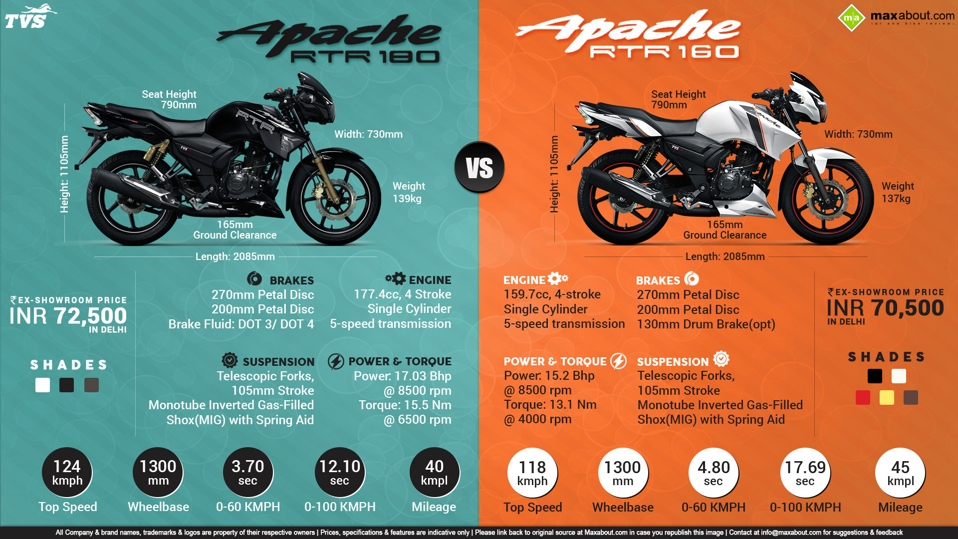 Infographics Image Apache Rtr 180 Vs Apache Rtr 160 19x1080 Wallpaper Teahub Io